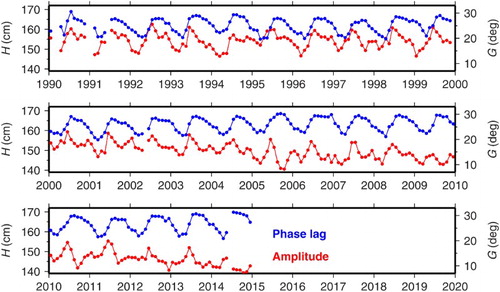 Fig. 4 Monthly estimates of the M2 tide at Churchill, obtained by repeated response analyses. Amplitudes H shown in red; Greenwich phase lags G shown in blue. In addition to the long-term decline, the amplitudes now show a suppressed seasonal cycle.