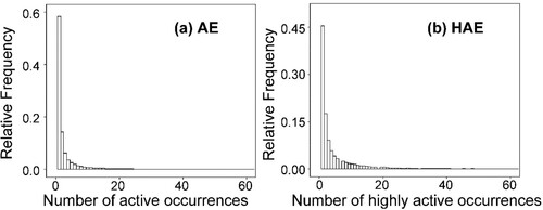 Figure 10. Relative frequency histogram of the number of active/highly active occurrences.