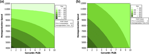 Figure 2. Contour plot. The effect of various levels of CPR and homogenization speed on mean particle size when the level of remaining variables are maintained either at (a) low level or (b) high level.