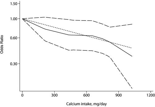 Figure 4. Meta-analysis of association between level of calcium intake and risk of glioma.