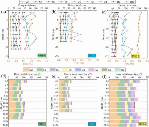 Figure 3. Depth profiles of HMs and TOC contents for the three sediment cores. Note that the units of Cd and Hg are ng g−1, while the units for other six metals are μg g−1
