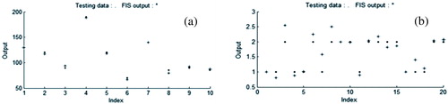 Figure 7. Testing the neural network: a) EOQ Model and b) OI model.