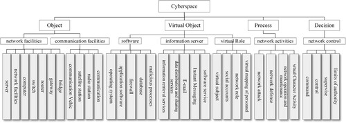Figure 4. Cyberspace environment ontology composition.