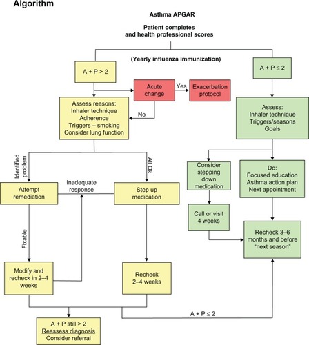 Figure 4 Asthma APGAR algorithm.