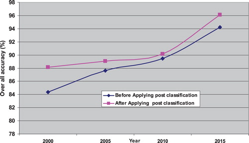 Figure 8. Over all accuracy of each classification map before and after applying post-classification process.