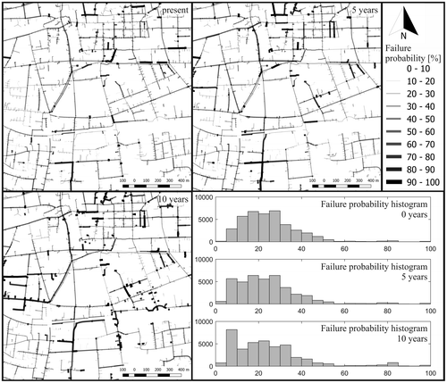 Figure 5. Visualisation of the pipe deterioration prediction for parts of the entire network for the current condition and future in five year steps. The pipe failure probability is visualised by colour intensity. The histograms show the failure probability distribution for the entire network.