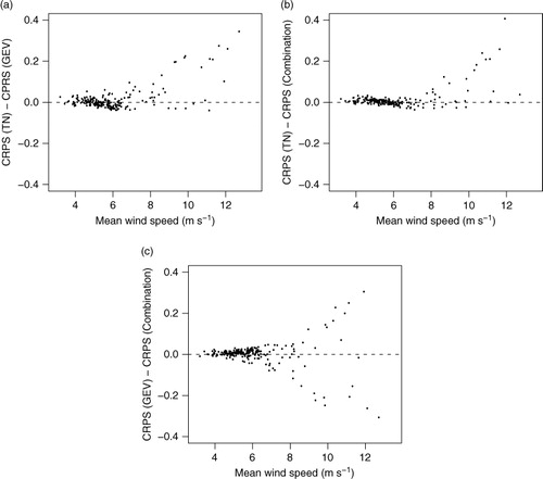 Fig. 7 Station-specific comparisons of the continuous ranked probability score (CRPS) for the three post-processing methods as a function of the average observed daily maximum wind speed at the station. The plots compare (a) the TN and the GEV models, (b) the TN and the regime-switching combination models, and (c) the GEV and the regime-switching combination models. The horizontal dashed lines indicate equal predictive performance.