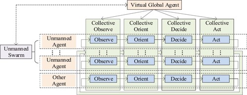 Figure 1 Collective intelligent behavior model of unmanned swarms based on the collective OODA loop