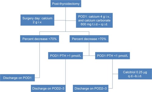 Figure 3 Flowchart of postoperative management.