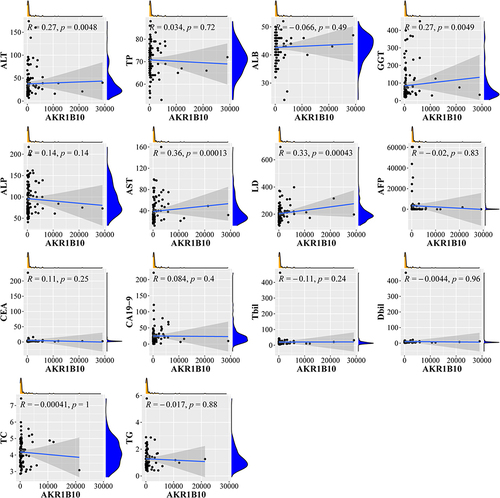 Figure 2 Correlation of serum AKR1B10 with other laboratory indicators.