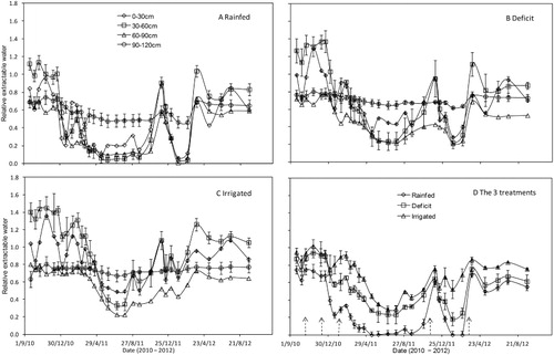 Figure 9 Relative extractable water (REW) in each of 30 cm soil layers (A–C) and the 120 cm soil layer (D) under the three irrigation treatments (rainfed, deficit and irrigated). Major rainfall events are indicated by broken line arrows. Standard error bars are also indicated.