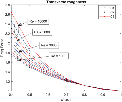Figure 18. Transverse roughness drag force vs inclination.