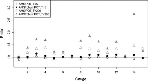 Figure 10. Comparison of the AMS and the POT (white) and the robust POT (filled) by the ratio between the flood quantiles 0.8 and 0.995.