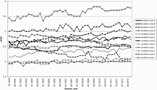 Figure 4. Department-wide operational audit of the health and safety management system (department G-2): summary of WOPi rating indexes between 2002 and 2012. Note: WOPi = partial rating.