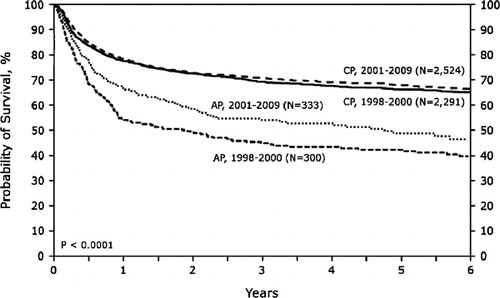 Figure 2. Overall survival of recipients of human leukocyte antigen-matched sibling transplant for chronic myelogenous leukemia in the US and Canada by disease status at time of transplant and period pre-tyrosine kinase inhibitors (TKI) (1998–2000) and post-TKI (2001–2009). (2011 CIBMTR Summary Slides: wwww.cibmtr.org).