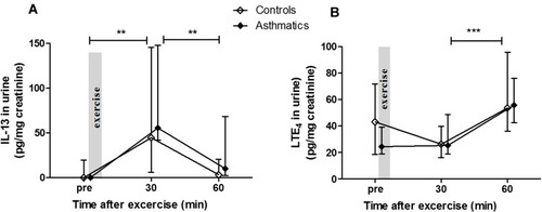 Figure 2 Urinary levels of IL-13 (A) and LTE4 (B) before (pre) and 30 and 60 min after an exercise challenge test in controls and asthmatics. Medians and interquartiles are presented and significant changes in all subjects are shown as **=p<0.01 and ***=p<0.001 according to Wilcoxon signed-rank test.