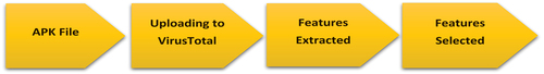 Figure 3. The process of extracting and selecting features.