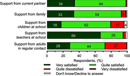 Figure 6 Caregivers: degree of satisfaction with support regarding their child’s hemophilia.