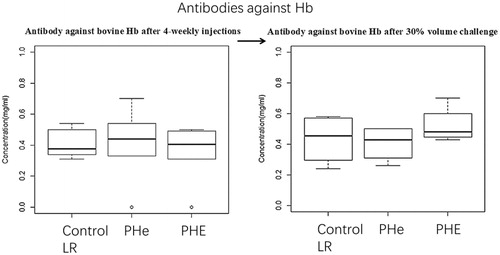 Figure 12. The concentration of antibodies against bovine Hb after four-weekly injection in group of control (LR), PHe and PHE are 0.41 ± 0.09 mg/ml, 0.49 ± 0.13 mg/ml and 0.42 ± 0.08 mg/ml, respectively. The p values by one-way ANOVA is .83 (> .05). After 30% blood volume exchange, the antibodies against Hb in group of control (LR), PHe and PHE are 0.44 ± 0.14 mg/ml, 0.40 ± 0.10 mg/ml and 0.52 ± 0.11 mg/ml, respectively; p values by one-way ANOVA is .47 (> .05).