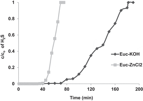 Figure 5. Breakthrough curves of H2S adsorption in bed packed of EUC-KOH and EUC-ZnCl2. The experiments were performed at ambient air temperature, gas flow rate – 1.5 L/min, bed height – 2 cm and inlet H2S concentration of 970 ppm.
