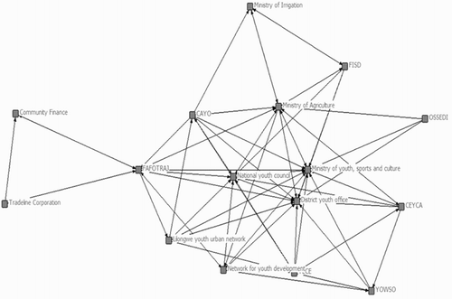 Figure 1: Social network analysis – Malawi youth agriculture network