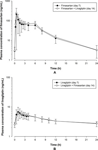 Figure 2 Mean plasma concentration–time profiles in healthy subjects (A) for fimasartan after 7-day multiple oral administrations of fimasartan (120 mg) alone or coadministration of fimasartan (120 mg) and linagliptin (5 mg), (B) for linagliptin after 7-day multiple oral administrations of linagliptin (5 mg) alone of coadministration of linagliptin (5 mg) and fimasartan (120 mg).