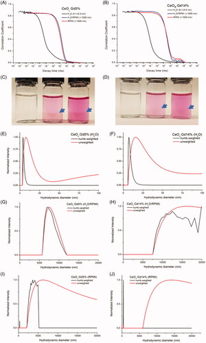 Figure 2. Correlation functions of (a) CeOx:Gd5% and (b) CeOx:Gd14% in H2O, H2O/RPMI and RPMI. Hydrodynamic diameters from the intensity-weighted distributions are given in brackets. (c) CeOx:Gd5% and (d) CeOx:Gd14% in (from left to right) H2O, H2O/RPMI and RPMI. The blue arrows point at the border of the aggregated nanoparticles. Number weighted and unweighted intensity size distribution of CeOx:Gd5% and CeOx:Gd14% in (e–f) H2O, (g–h) H2O/RPMI and (i–j) RPMI. Note the different x-axis scale bar for graphs e-f) compared to the graphs g-j).