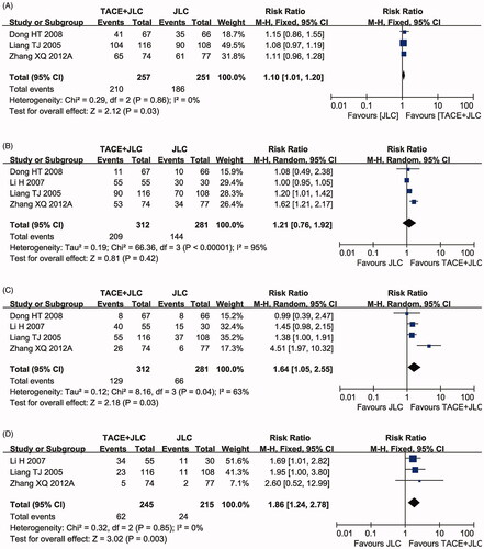 Figure 4. Forest plot of the comparison of 6-month (A), 12-month (B), 24-month (C) and 36-month (D) overall survival (OS) between the TACE and TACE + JLC groups. TACE: trans-arterial chemoembolization; JLC: Jinlong capsule. A fixed effects meta-analysis model (Mantel-Haenszel method) was used.