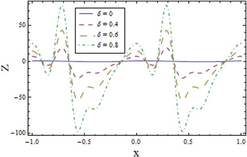 Figure 21. Profile of for different values of wave number when , , , , , , and .