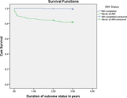 Figure 2 Survival function curve both for INH completed and never on INH groups in northwest Ethiopia from September 11, 2008 to March, 2015.