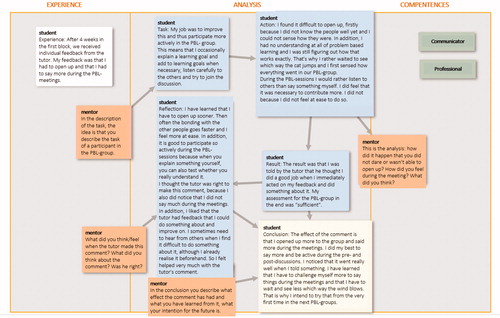 Figure 1. Example of a reflective concept map created conform STARR-structure. ID: portfolio 28, concept map 2. Student and mentor names removed and text translated verbatim from Dutch to English. Included with student’s permission.