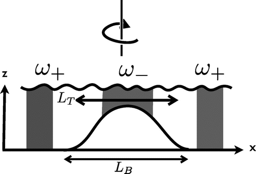 Figure 2. Water that is advected off (onto) the ridge acquires a positive (negative) relative vorticity through potential vorticity conservation. The tidally averaged effect is to induce a steady clockwise circulation around a northern hemisphere bathymetric feature. Tidal excursion LT and bathymetric scale LB are also shown.