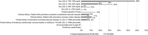 Figure 2 Distribution of the DLNC among subjects meeting at least one DLNC in the hypercholesterolemia cohort (N=96,392) and the FH SNOMED cohort (N=598).