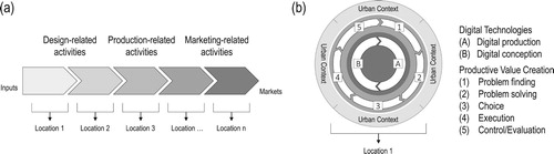 Figure 2. Conceptual juxtaposition of (a) the linear value chain organization of traditional manufacturing; and (b) circular productive value creation of digital urban production.Sources: Figure 2(a) is partly adapted from Mudambi (Citation2008); and authors.