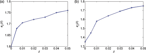 Figure 7. (a) Error eE(δ) ≔ ‖E† − En*(δ,yδ),δ‖ over increasing data noise δ. (b) Error ek(δ) ≔ ‖k† − kn*(δ,yδ),δ‖ over increasing data noise δ.