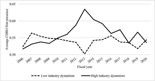 Figure A1. Line chart of the average CHRO firm presence in low- and high-dynamism industries over time for 6,124 firm-year observations from 2006 to 2020.