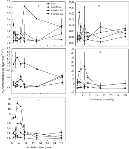 Figure 3 Dynamics of soil nitrous oxide (N2O) emission from five soils (a, b, c, d and e stand for soil from YT, Yingtan; AS, Ansai; SY, Songyuan; CS, Changshu; and FQ, Fengqiu respectively) with different treatments and 28 d incubation. Soil, Soil + Straw, Soil + BC350, and Soil + BC500 stand for soil only, soil + 5% rice (Oryza sativa L., cv.) straw, soil + 5% straw biochar produced at 350°C, and soil + 5% straw biochar produced at 500°C, respectively. N, nitrogen.