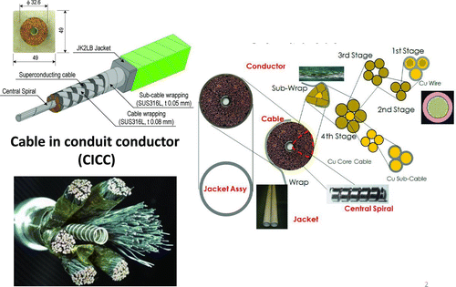 Figure 17 ITER cable in conduit conductors. Note: The superconducting cable is inserted in a metal conduit whose outer shape is rectangular (for CS and PF) or circular (for TF). Several hundreds of strands, each containing about 10,000 Nb filaments of a few micrometers, are twisted and pulled in a metal conduit of about 3 cm diameter