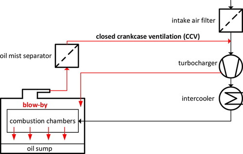 Figure 1. Schematic of a closed crankcase ventilation system (CCV). The blow-by flow (red arrows) contains oily aerosols. Their concentration is reduced by an oil mist separator before being vented to the intake stroke.