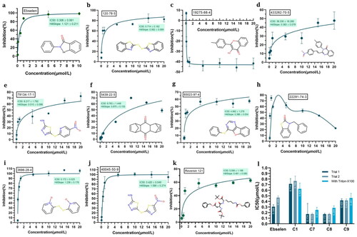 Figure 2. Selected compounds inhibit the activity of SARS-CoV-2 Mpro. The hydrolytic activity of SARS-CoV-2 Mpro was measured in the presence of increasing concentrations of different test compounds. (a) Ebselen. (b) Compound 1. (c) Compound 2. (d) Compound 3. (e) Compound 4. (f) Compound 5. (g) Compound 6. (h) Compound 7. (i) Compound 8. (j) Compound 9. (k) Compound 10. (l) IC50 values for Ebselen, Compound 1, Compound 7, Compound 8, and Compound 9. The dose-response curves and IC50 values were determined by nonlinear regression. All data are shown as mean ± SEM, n = 3 biological replicates.