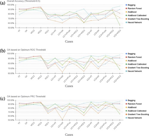 Figure 14. Evaluation indices of base classifiers for different cases.