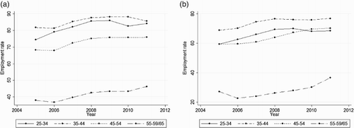 Figure A1. Employment rates in Poland 2005–2011. (a) Employment rates of men and (b) employment rates of women. Source: GUS (2011). Labour Force Survey in Poland, II quarter 2011. Note: All values are II quarter rates.