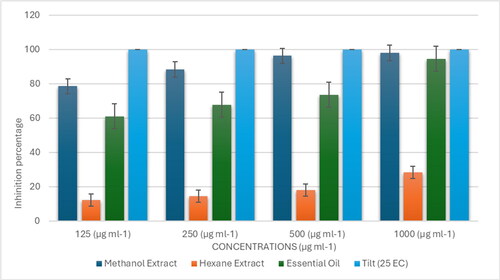 Figure 6. Percent mycelial growth inhibition of different treatments against B. sorokiniana.