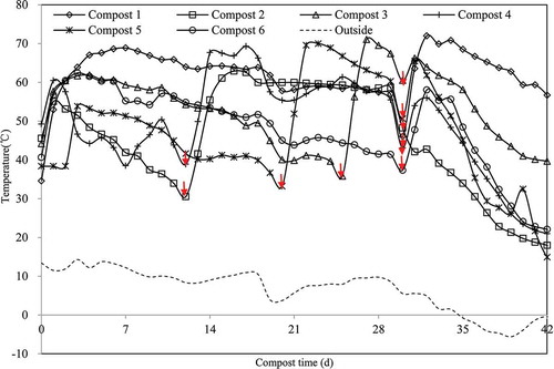 Figure 2. Temperature of composting piles (arrow means turning)