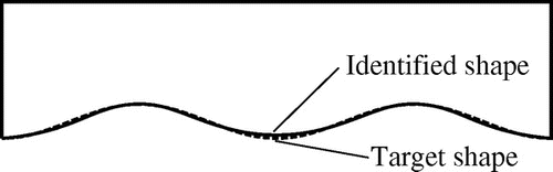 Figure 5. Comparison of target shape and identified shape for Park problem.