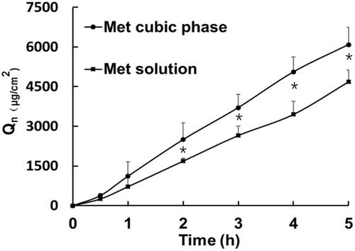 Figure 3. In vitro skin permeation profiles of Met from the cubic phases and the solutions versus time.