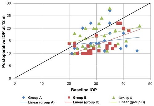 Figure 3 Shows a scatter plot illustrating the proportions of study subjects who meet the criteria for success at 12 months postoperatively.