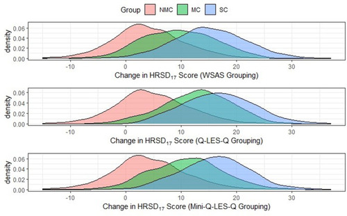 Figure 1 The distributions of the change in HRSD17 for each anchor group.