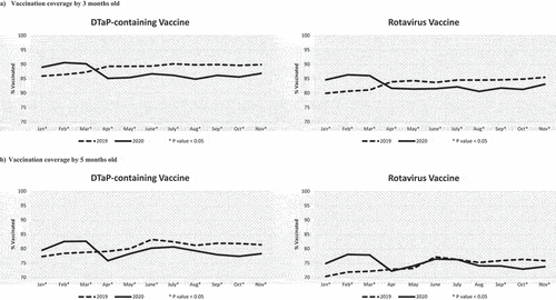 Figure 1. Vaccination coverage of children who turned the milestone ages each month from January to November in 2019 and 2020. VC assessed by 3 months old (Panel A) and 5 months old (Panel B) for the first and second doses of DTaP and rotavirus vaccines scheduled at 2 and 4 months old. *P-value < .05 for the comparison in VC between 2019 and 2020 using a chi-square test.