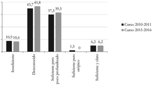 Gráfico 4. VALORACIÓN DE LOS SUPERIORES SOBRE LA SOLICITUD DE LAS ENSEÑANZAS ECLESIALES DE UNA FORMACIÓN EN COMUNICACIÓN. DATOS EN PORCENTAJES.